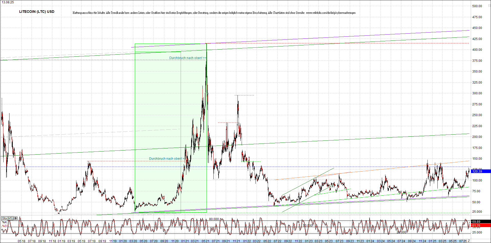 litecoin_(ltc)_chart_heute_morgen.png