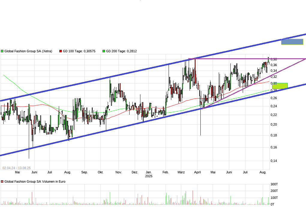 chart_free_globalfashiongroupsa16ma.png