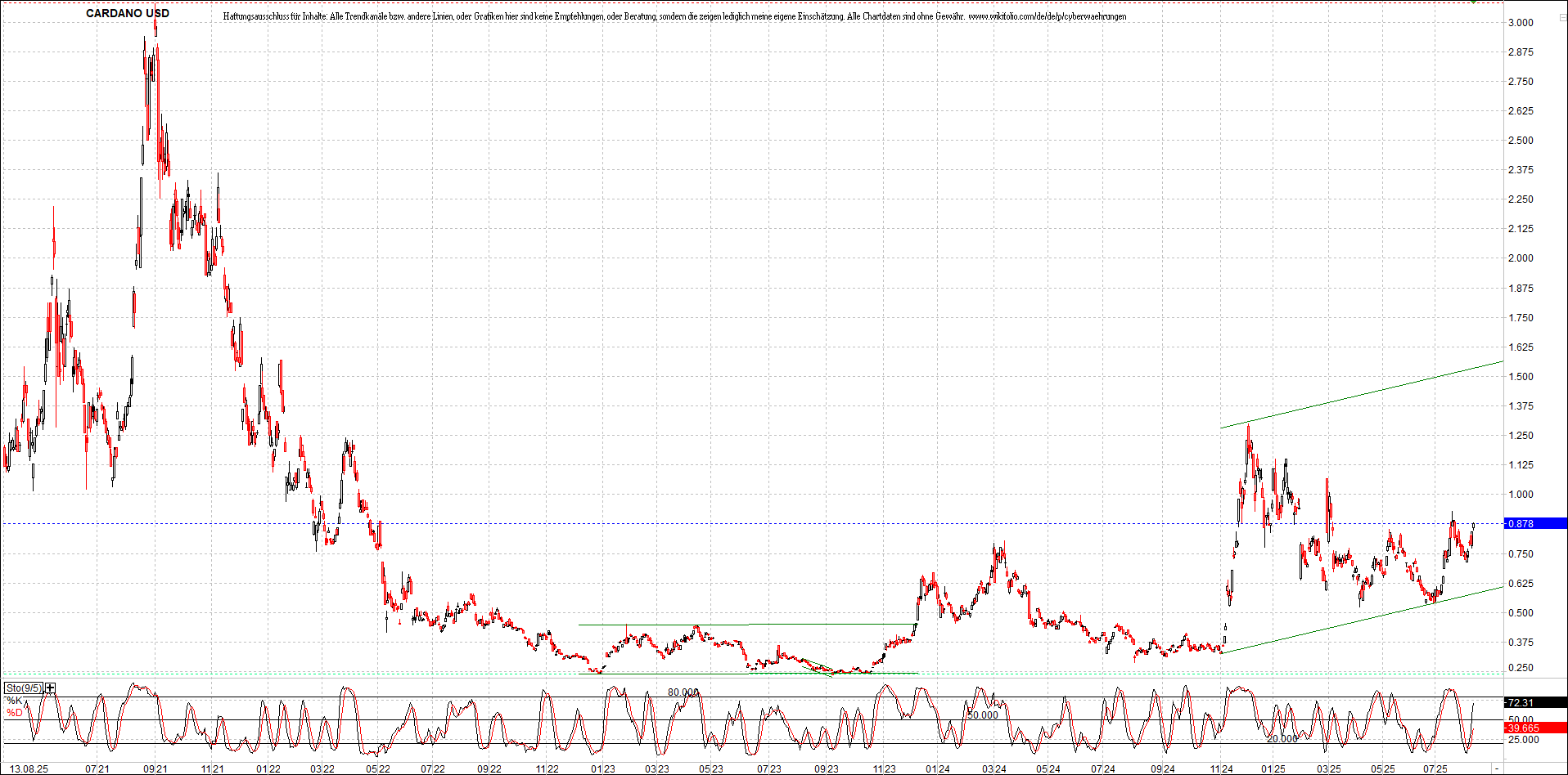 x_cardano_usd_chart_(von_o.png