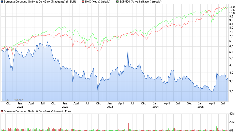 chart_5years_borussiadortmundgmbhcokgaa.png