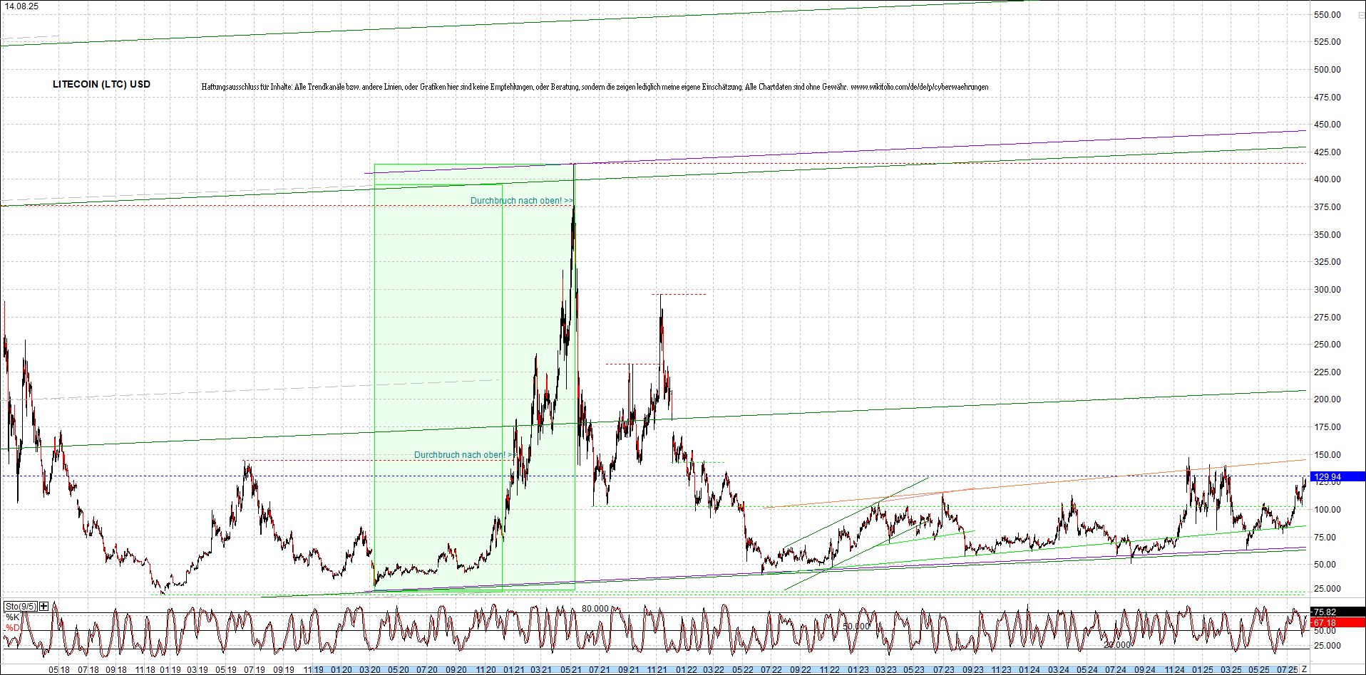 litecoin_(ltc)_chart_heute_morgen.png