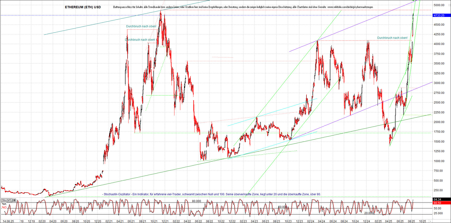 ethereum_chart_nachmittag.png