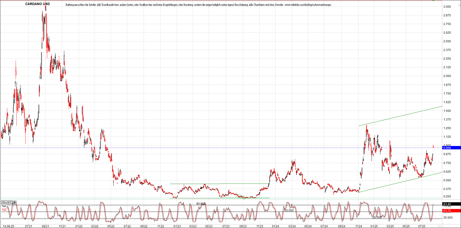 x_cardano_usd_chart_(von_o.png