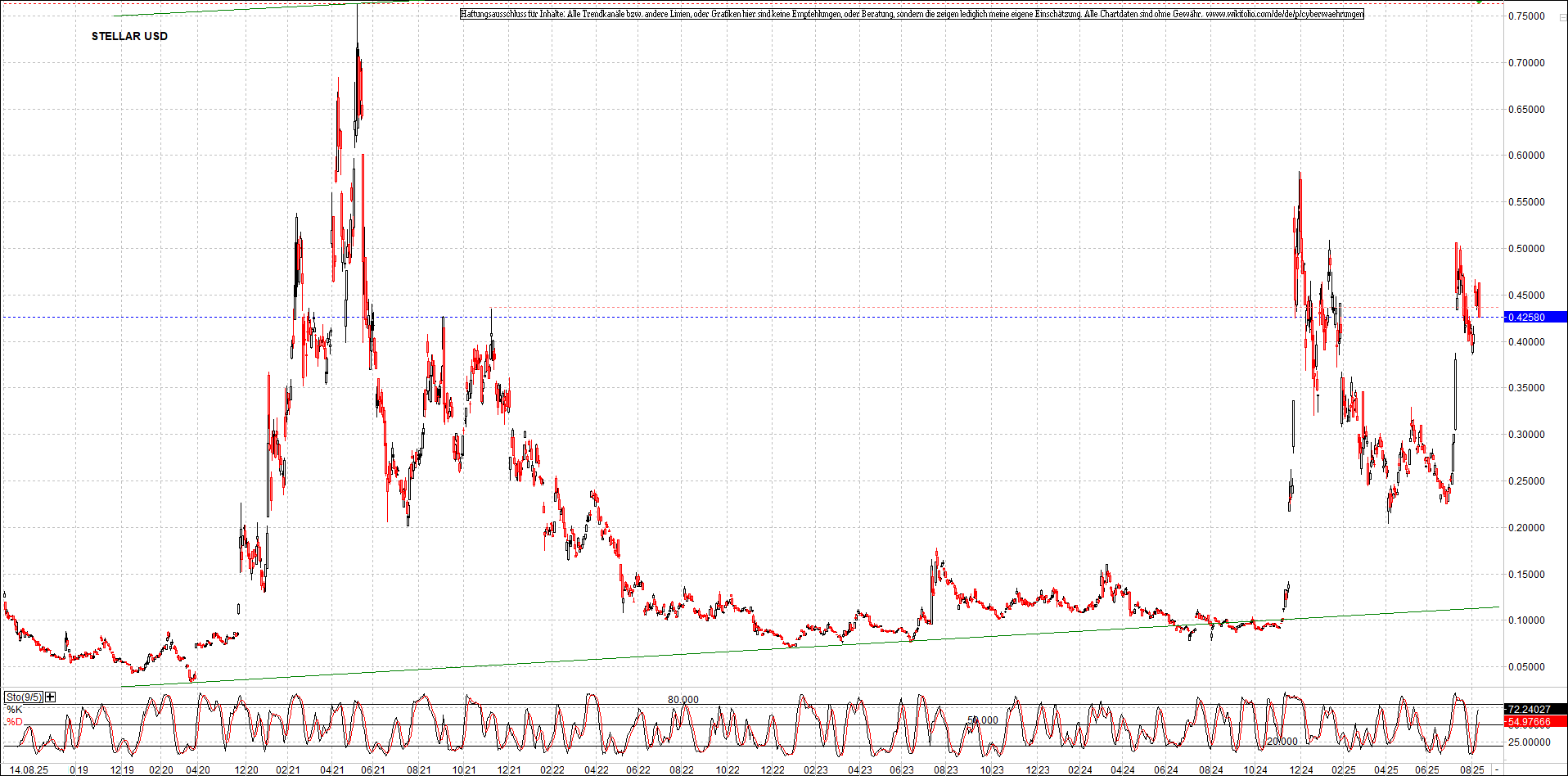x_stellar_usd_chart_(von_o.png