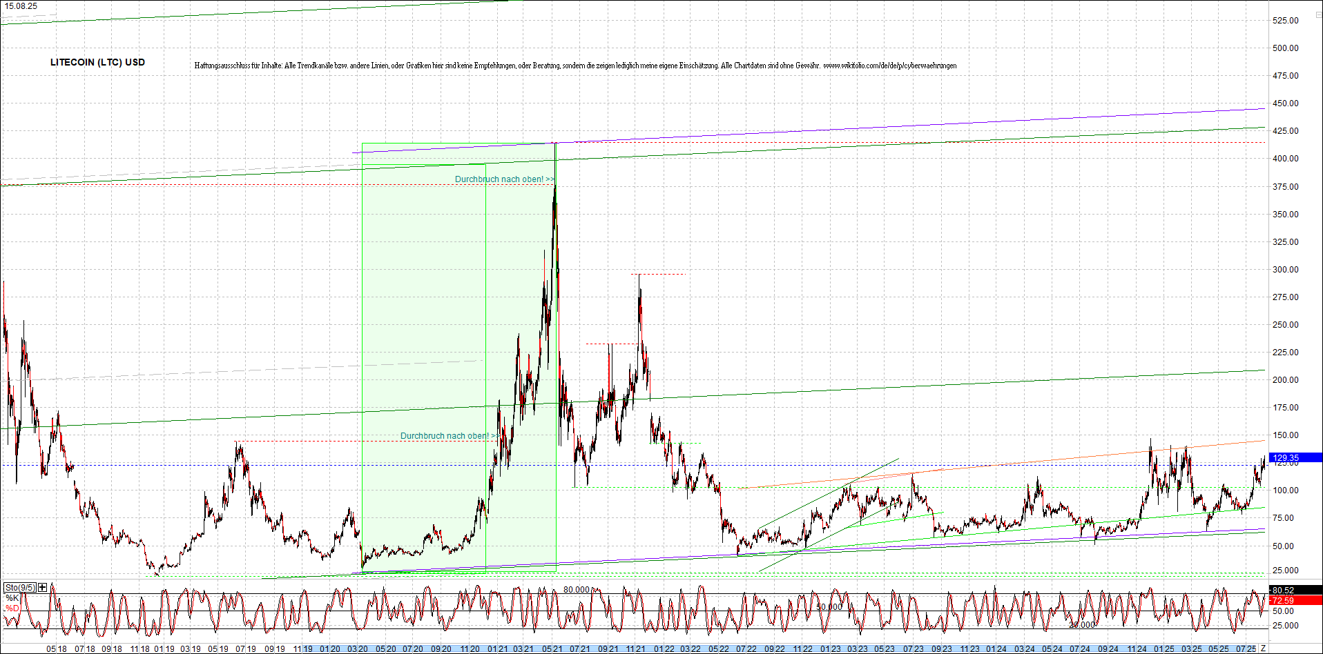 litecoin_(ltc)_chart_heute_morgen.png