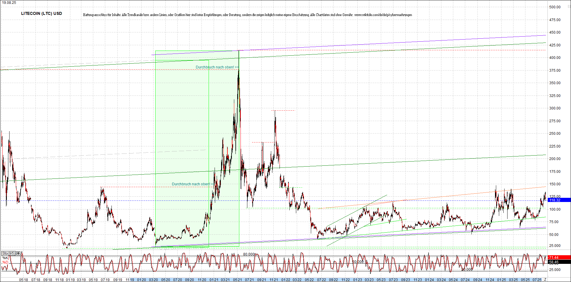 litecoin_(ltc)_chart_heute_morgen.png