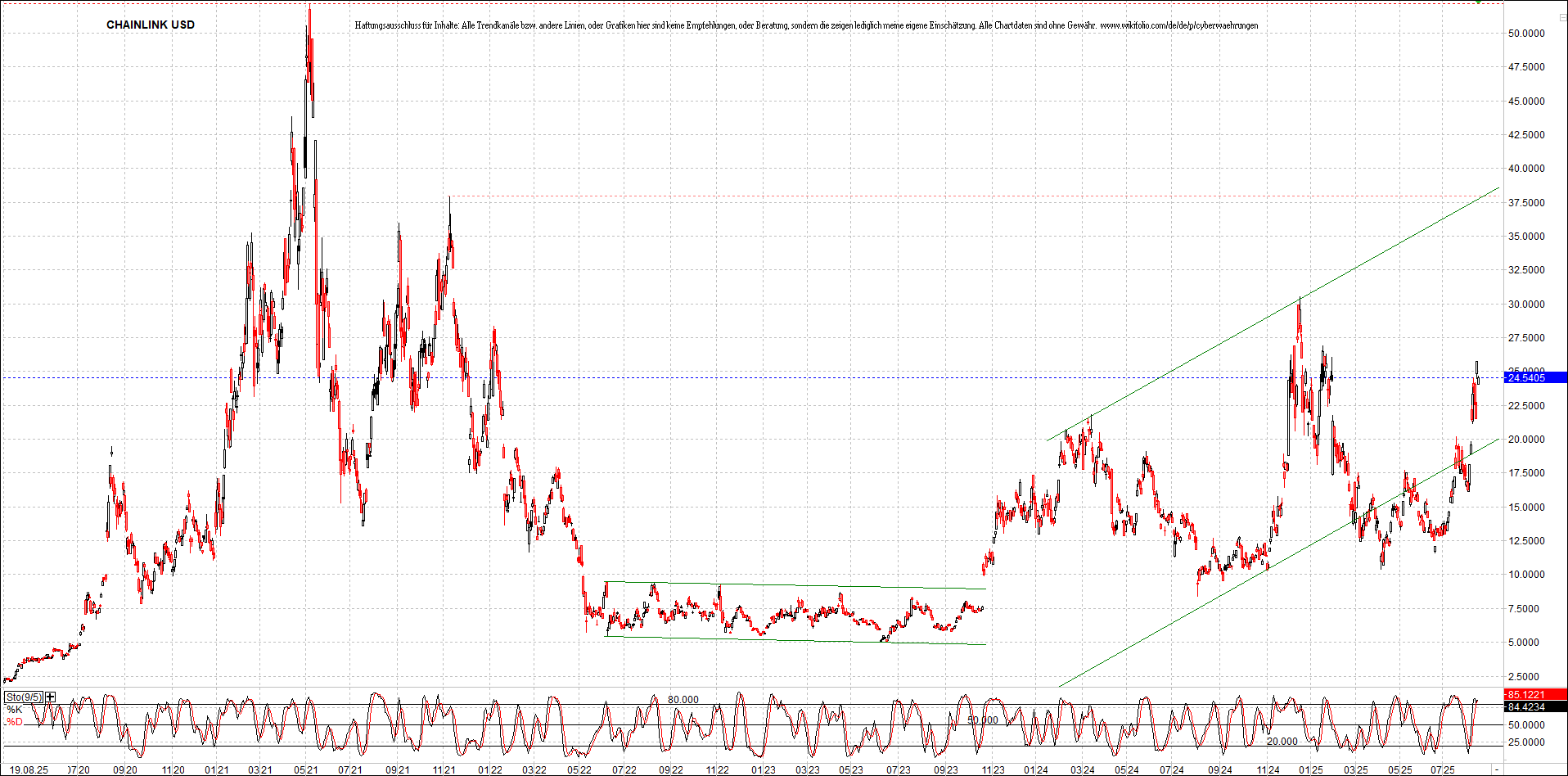 x_chainlink_usd_chart_(von_o.png