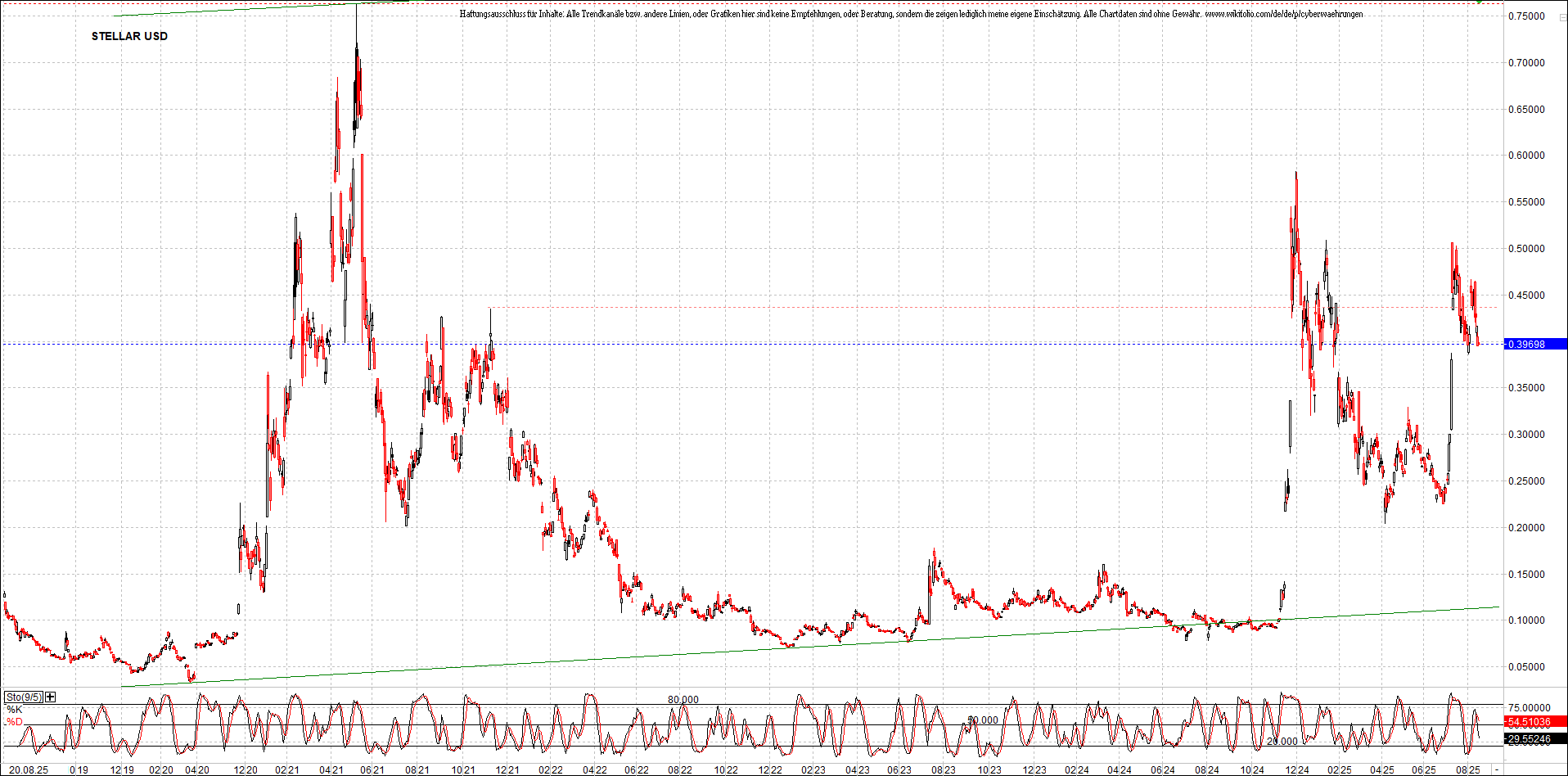 x_stellar_usd_chart_(von_o.png