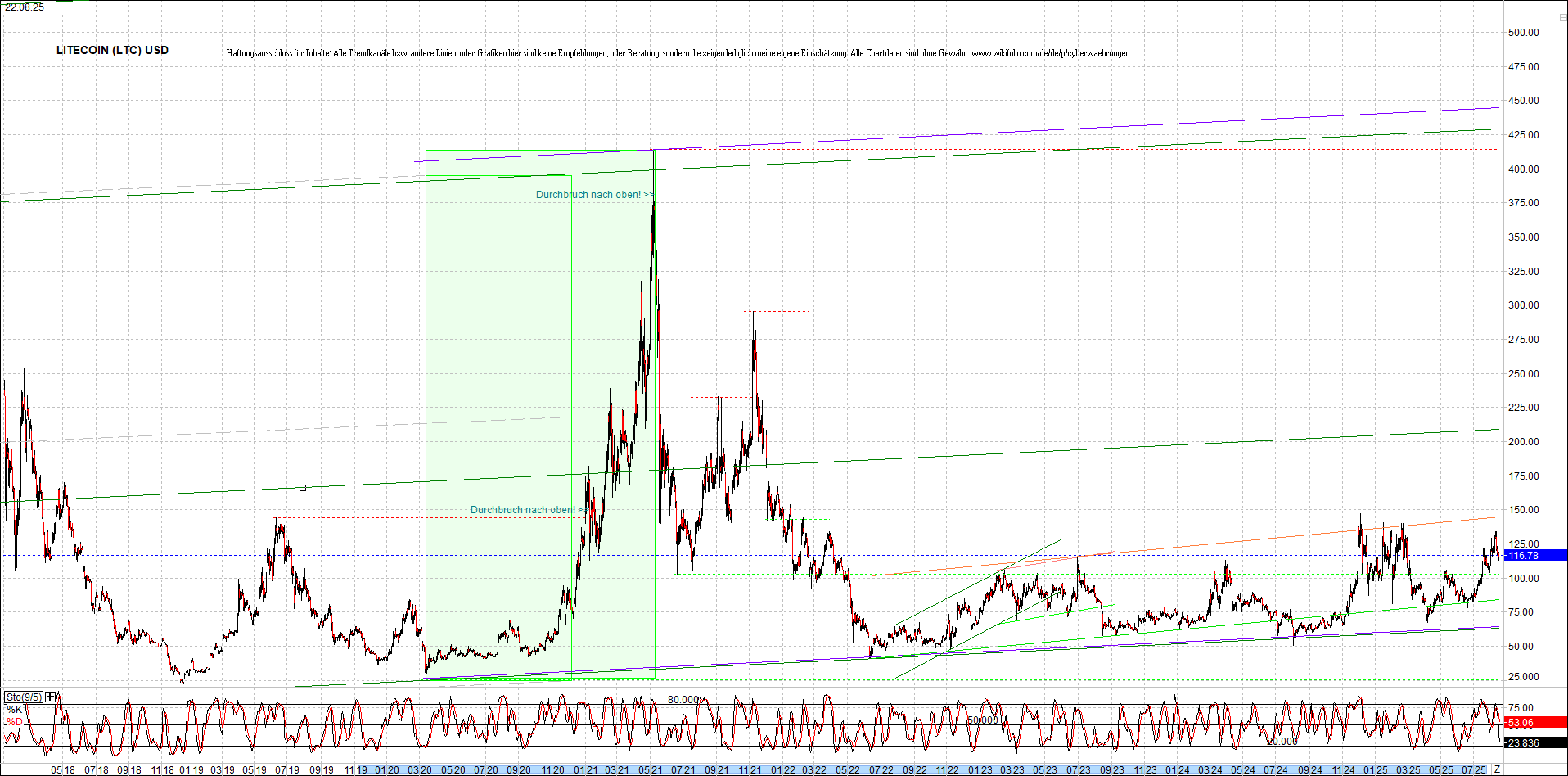 litecoin_(ltc)_chart_heute_morgen.png
