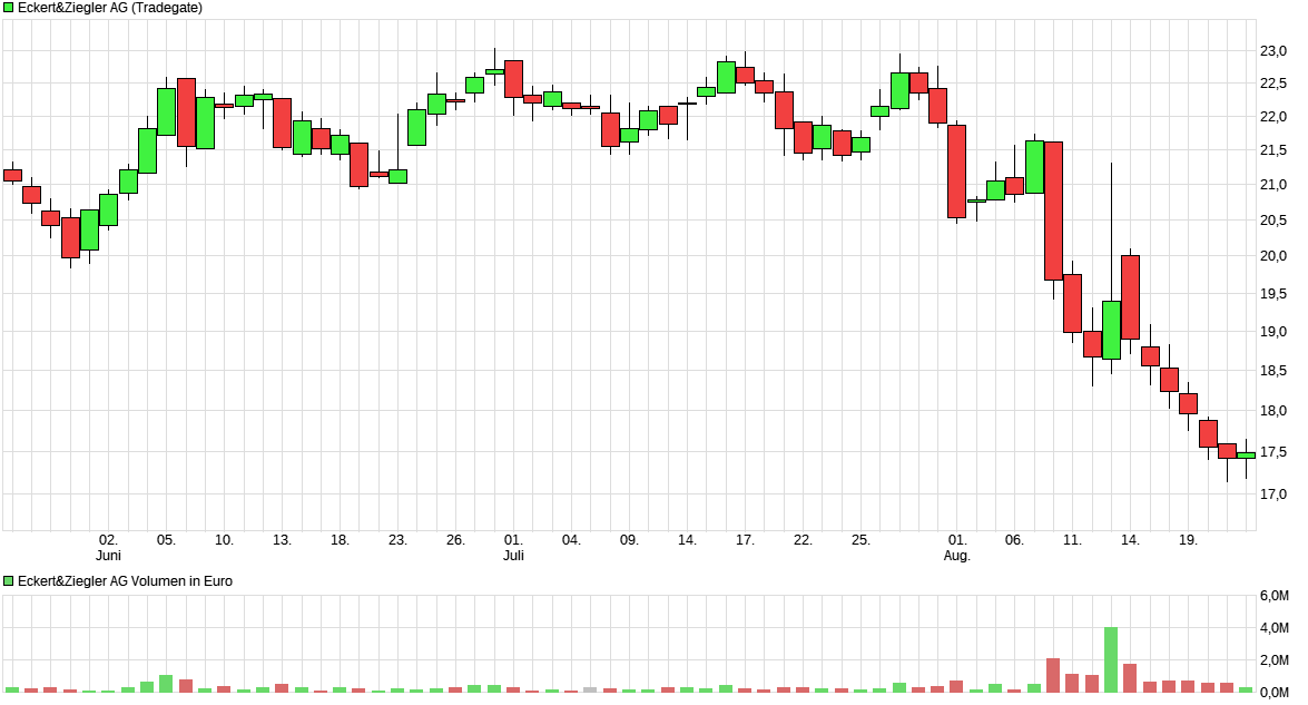 chart_quarter_eckertzieglerag.png