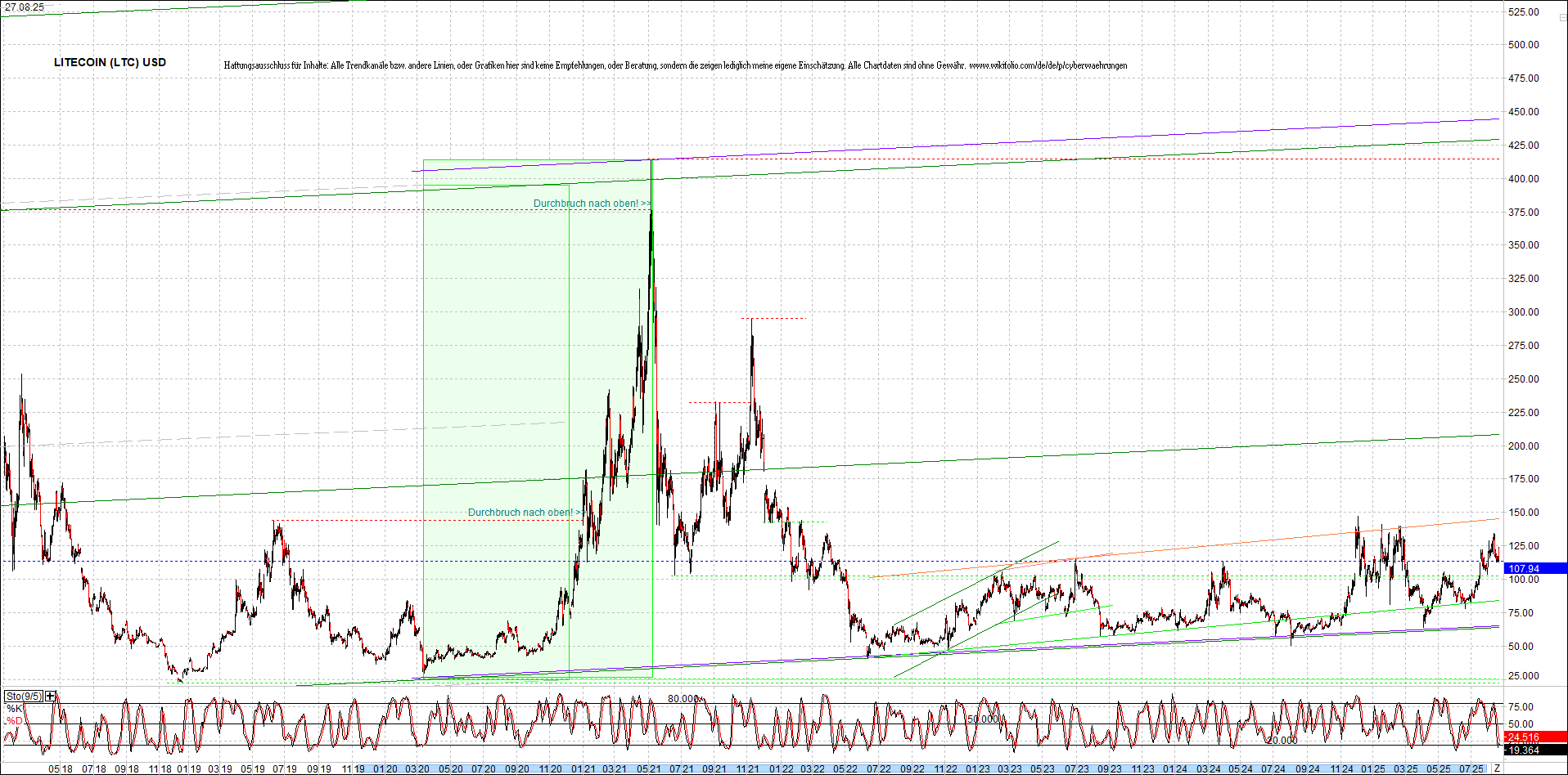 litecoin_(ltc)_chart_heute_morgen.png