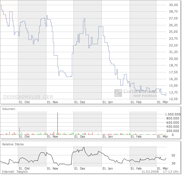 2008_03_11_6monate_envitec_chart.png