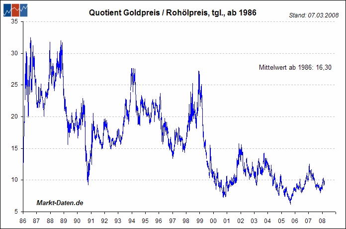 gold-oel-ratio.gif