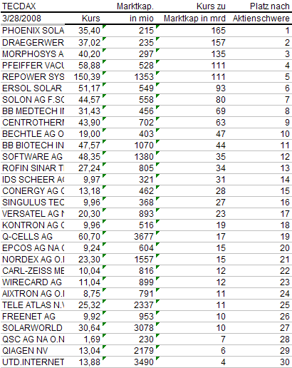 tecdax_nach_aktienschwere.png