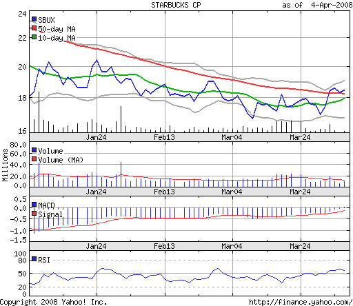 starbuckstechnical_analysis.png