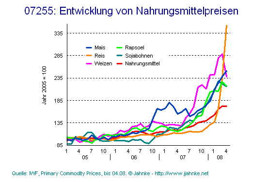 nahrungsmittelpreise.gif