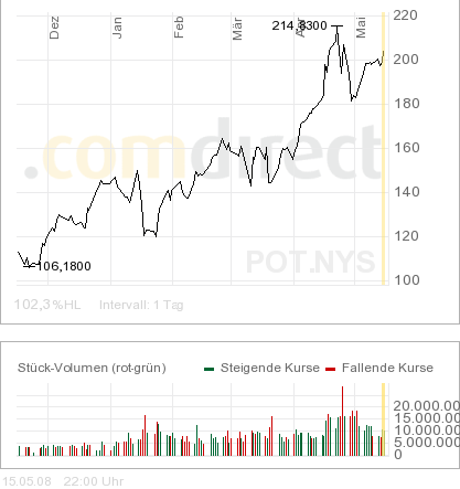 potash_6_monate_chart.png