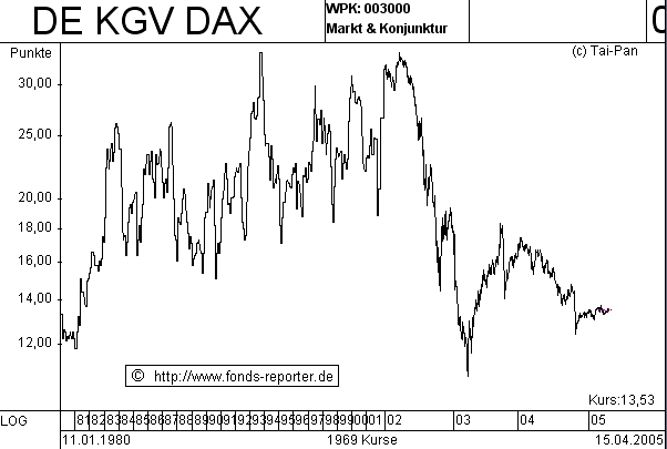 kgv_dax_entwicklung.gif