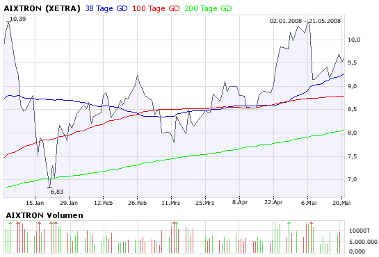 aixtron-stagnierung_oder_anlauf.png