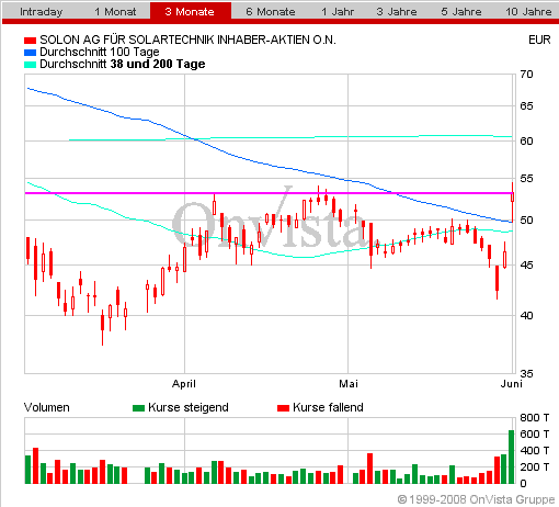 solon_02062008_xetra.gif