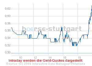 boerse_stuttgart_chart_detail.png