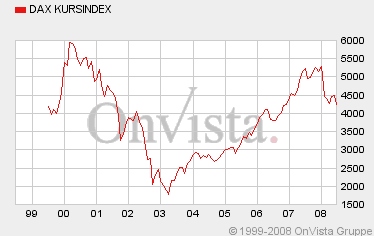 kursindexdaxvom20tenjuni2008.gif