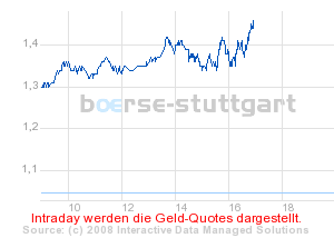 boerse_stuttgart_chart_detail.png