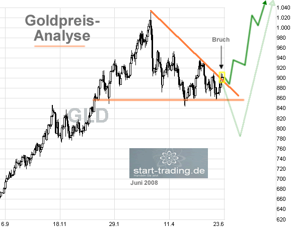 goldpreisanalyse0608.gif