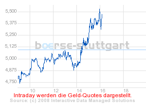 boerse_stuttgart_chart_detail.png