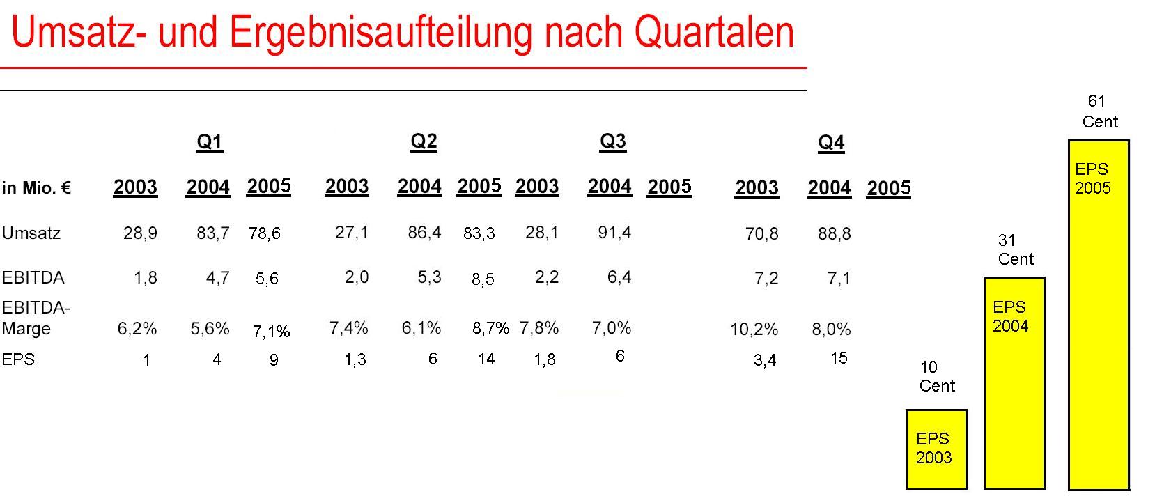 Vergleich_Quartale_2003-2005.JPG