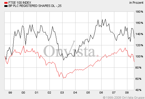 ftse_100_index-bp_10_jahre.gif