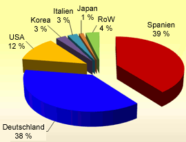 welt_prozent_juni2008.gif