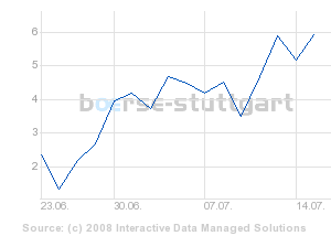 boerse_stuttgart_chart_detail.png