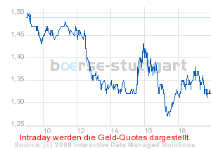 boerse_stuttgart_chart_detail.png