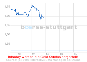 boerse_stuttgart_chart_detail.png