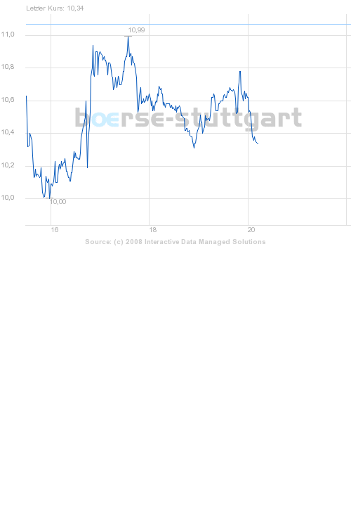 boerse_stuttgart_chart_big.png