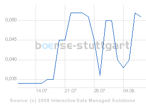 boerse_stuttgart_chart_detail.png