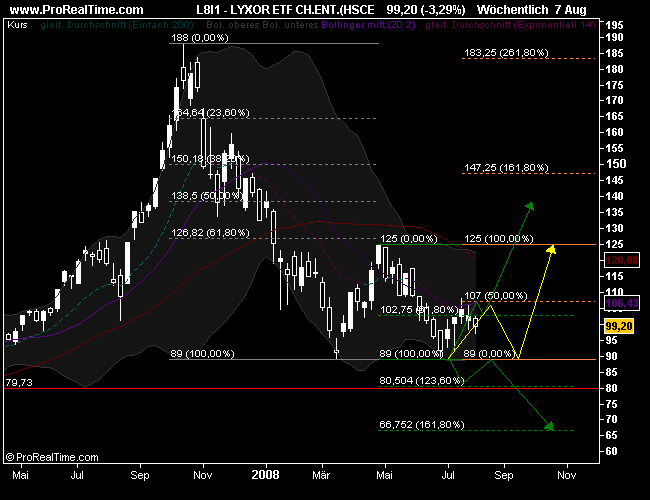 china_etf_weekly_080807.png