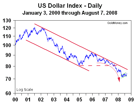 usd_alert_2008-08-07.gif