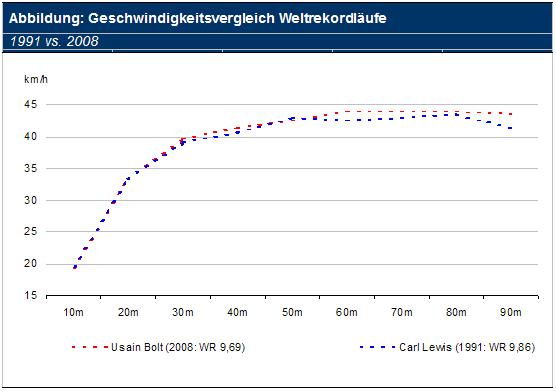 geschwindigkeitsverlgleich_weltrekordlaeufe.jpg