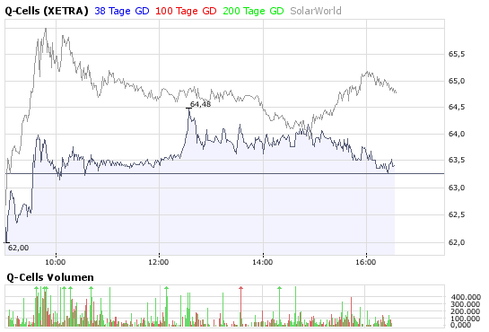 q-cells_vs_solarworld.png