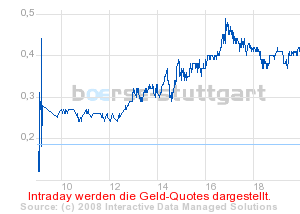 boerse_stuttgart_chart_detail.png