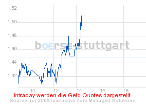 boerse_stuttgart_chart_detail.png