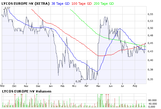 lycos-ohne-xetra-volumina.png