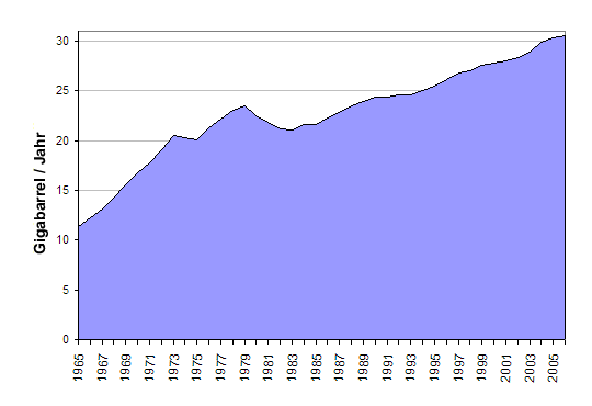 oelweltverbrauch.gif