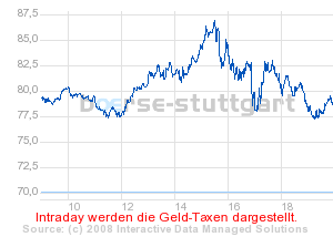 boerse_stuttgart_chart_detail.png