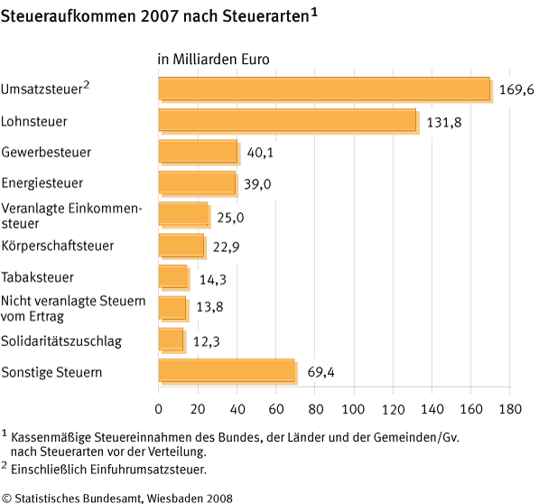 steueraufkommen_-_2007.gif