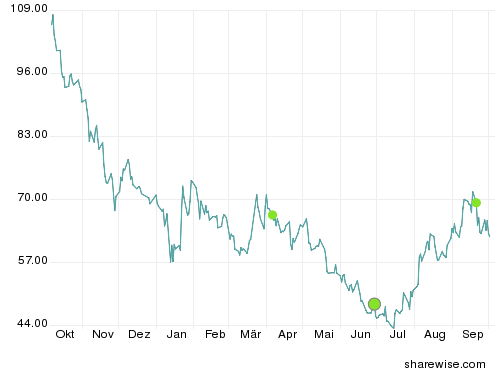 sharewise_chart.png