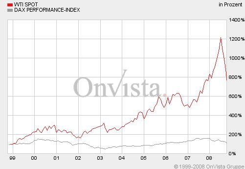 dax__versus_oil_10_jahre.jpg