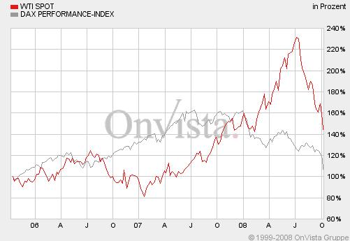 dax_versus_oil__3_years.jpg